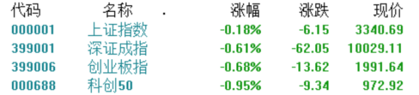 配资门户网中心官网 A股收评：创业板指失守2000点，医药、消费股逆势上涨